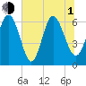 Tide chart for Bradley Point, Bradley River, Georgia on 2021/07/1