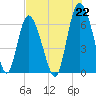 Tide chart for Bradley Point, Bradley River, Georgia on 2021/07/22