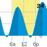 Tide chart for Bradley Point, Bradley River, Georgia on 2021/07/24