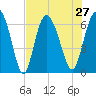 Tide chart for Bradley Point, Bradley River, Georgia on 2021/07/27