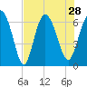 Tide chart for Bradley Point, Bradley River, Georgia on 2021/07/28
