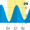 Tide chart for Bradley Point, Bradley River, Georgia on 2021/07/29