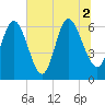Tide chart for Bradley Point, Bradley River, Georgia on 2021/07/2