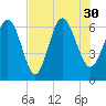 Tide chart for Bradley Point, Bradley River, Georgia on 2021/07/30