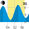 Tide chart for Bradley Point, Bradley River, Georgia on 2021/07/31