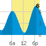 Tide chart for Bradley Point, Bradley River, Georgia on 2021/07/6