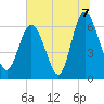 Tide chart for Bradley Point, Bradley River, Georgia on 2021/07/7