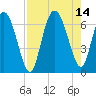 Tide chart for Bradley Point, Bradley River, Georgia on 2021/08/14