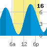 Tide chart for Bradley Point, Bradley River, Georgia on 2021/08/16