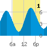 Tide chart for Bradley Point, Bradley River, Georgia on 2021/08/1