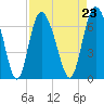 Tide chart for Bradley Point, Bradley River, Georgia on 2021/08/23
