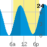 Tide chart for Bradley Point, Bradley River, Georgia on 2021/08/24