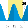 Tide chart for Bradley Point, Bradley River, Georgia on 2021/08/26
