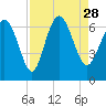 Tide chart for Bradley Point, Bradley River, Georgia on 2021/08/28