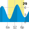 Tide chart for Bradley Point, Bradley River, Georgia on 2021/08/29
