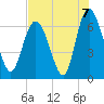 Tide chart for Bradley Point, Bradley River, Georgia on 2021/08/7