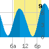 Tide chart for Bradley Point, Bradley River, Georgia on 2021/08/9