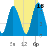 Tide chart for Bradley Point, Bradley River, Georgia on 2021/09/18