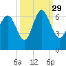 Tide chart for Bradley Point, Bradley River, Georgia on 2021/09/29