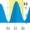 Tide chart for Bradley Point, Bradley River, Georgia on 2021/10/11