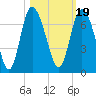 Tide chart for Bradley Point, Bradley River, Georgia on 2021/10/19