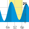 Tide chart for Bradley Point, Bradley River, Georgia on 2021/10/21