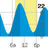 Tide chart for Bradley Point, Bradley River, Georgia on 2021/10/22