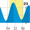 Tide chart for Bradley Point, Bradley River, Georgia on 2021/10/23