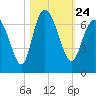 Tide chart for Bradley Point, Bradley River, Georgia on 2021/10/24