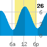 Tide chart for Bradley Point, Bradley River, Georgia on 2021/10/26