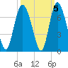 Tide chart for Bradley Point, Bradley River, Georgia on 2021/10/5