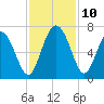 Tide chart for Bradley Point, Bradley River, Georgia on 2021/11/10