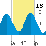 Tide chart for Bradley Point, Bradley River, Georgia on 2021/11/13