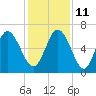 Tide chart for Bradley Point, Bradley River, Georgia on 2021/12/11