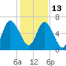 Tide chart for Bradley Point, Bradley River, Georgia on 2021/12/13