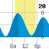 Tide chart for Bradley Point, Bradley River, Georgia on 2021/12/20