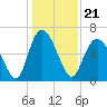 Tide chart for Bradley Point, Bradley River, Georgia on 2021/12/21