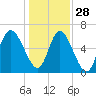 Tide chart for Bradley Point, Bradley River, Georgia on 2021/12/28