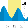 Tide chart for Bradley Point, Bradley River, Georgia on 2022/02/10