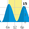 Tide chart for Bradley Point, Bradley River, Georgia on 2022/02/15