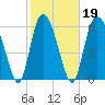 Tide chart for Bradley Point, Bradley River, Georgia on 2022/02/19
