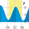 Tide chart for Bradley Point, Bradley River, Georgia on 2022/02/7