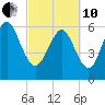 Tide chart for Bradley Point, Bradley River, Georgia on 2022/03/10