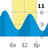 Tide chart for Bradley Point, Bradley River, Georgia on 2022/03/11