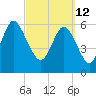 Tide chart for Bradley Point, Bradley River, Georgia on 2022/03/12