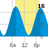 Tide chart for Bradley Point, Bradley River, Georgia on 2022/03/16