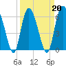 Tide chart for Bradley Point, Bradley River, Georgia on 2022/03/20