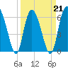 Tide chart for Bradley Point, Bradley River, Georgia on 2022/03/21