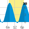 Tide chart for Bradley Point, Bradley River, Georgia on 2022/03/30