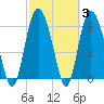 Tide chart for Bradley Point, Bradley River, Georgia on 2022/03/3
